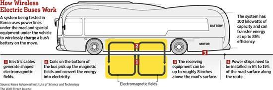 韩国测试电动公交车新技术 可运行中无线充电
