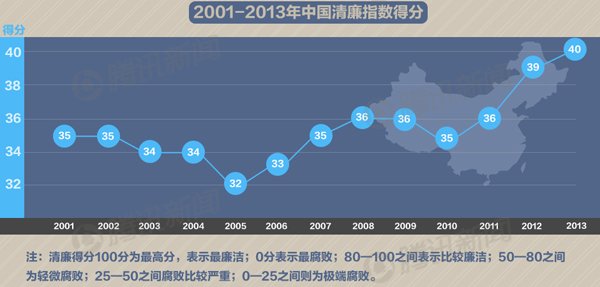 全球清廉指数中国连续3年上升 目前位列第80位
