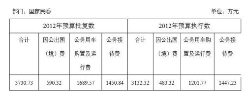 国家民委去年“三公经费”决算为3132万元