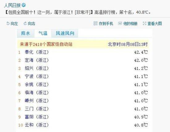 浙江包揽全国“最热城市”前十名 奉化超42℃