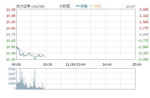 光大证券(601788)