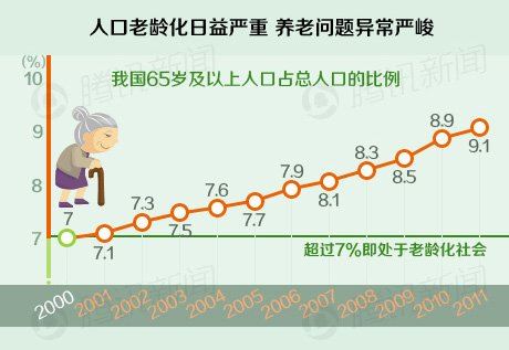 人口老龄化日益严重 养老问题异常严峻