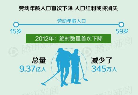 劳动年龄人口首次下降 人口红利或将消失