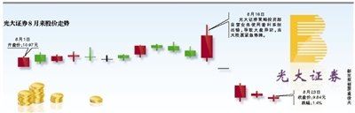 证监会：基本完成光大证券异常交易案调查取证