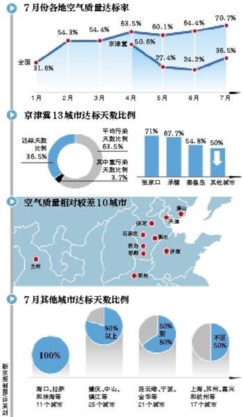 上月空气质量相对较差前10位城市全在北方