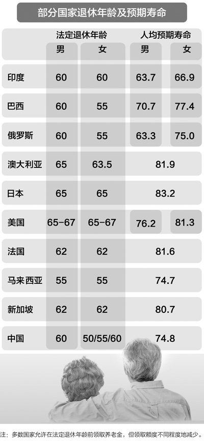 党报四问延迟退休：能否缓解养老金支付压力