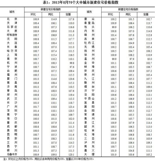 8月份69个大中城市房价上涨 最高涨幅为19.3%