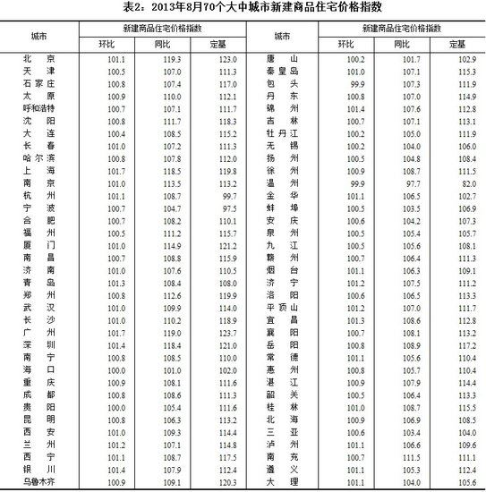 8月份69个大中城市房价上涨 最高涨幅为19.3%