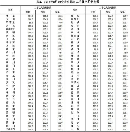 8月份69个大中城市房价上涨 最高涨幅为19.3%