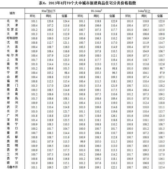 8月份69个大中城市房价上涨 最高涨幅为19.3%