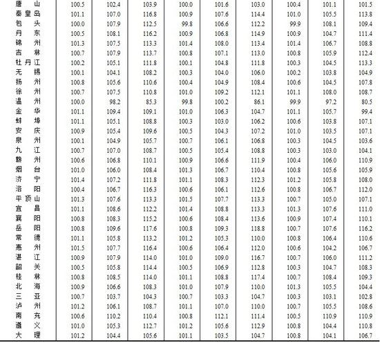 8月份69个大中城市房价上涨 最高涨幅为19.3%