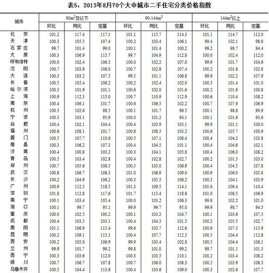 8月份69个大中城市房价上涨 最高涨幅为19.3%