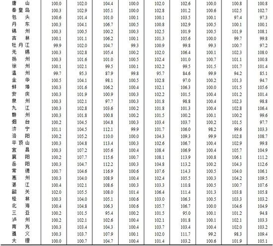 8月份69个大中城市房价上涨 最高涨幅为19.3%