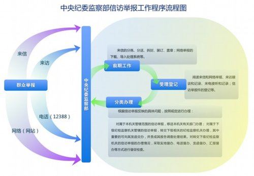 中央纪委监察部网站公布举报流程和方式(图)