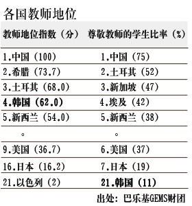 21国教师地位调查：中国教师100分居首韩国垫底