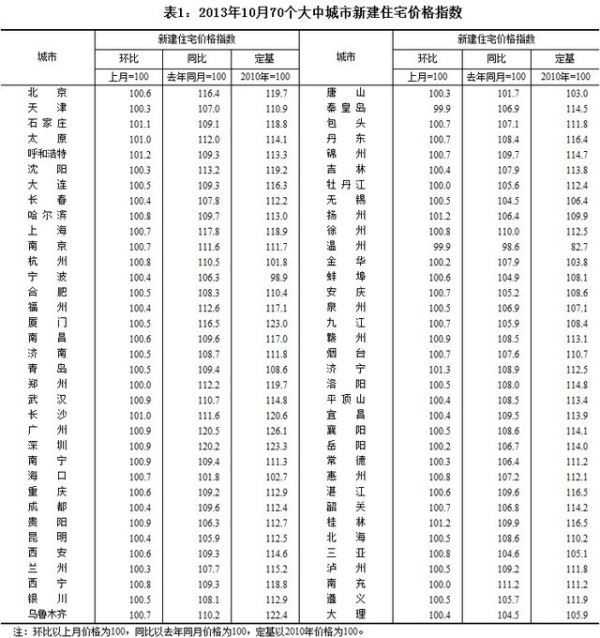 10月份69个城市新房价格上涨 最高涨幅为21.4%