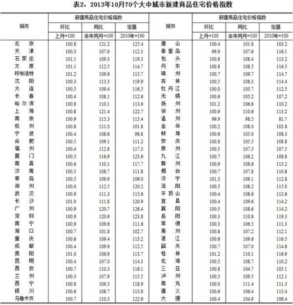 10月份69个城市新房价格上涨 最高涨幅为21.4%