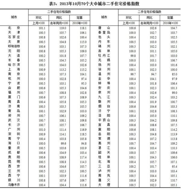 10月份69个城市新房价格上涨 最高涨幅为21.4%