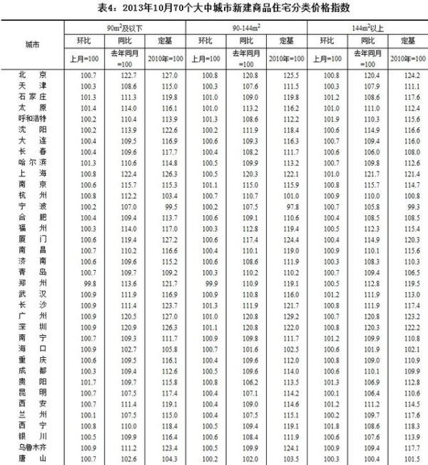 10月份69个城市新房价格上涨 最高涨幅为21.4%