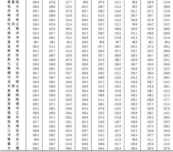 10月份69个城市新房价格上涨 最高涨幅为21.4%