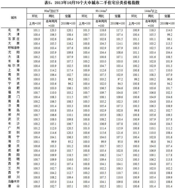 10月份69个城市新房价格上涨 最高涨幅为21.4%