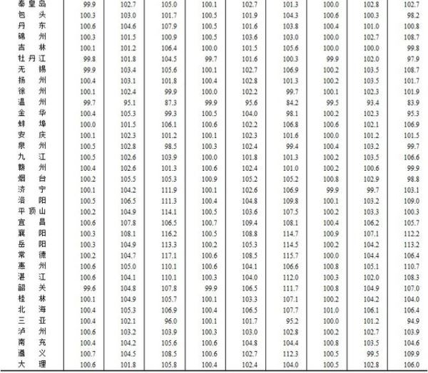 10月份69个城市新房价格上涨 最高涨幅为21.4%