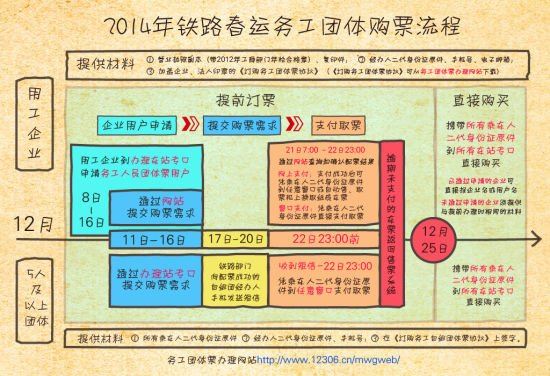 2014年铁路春运务工团体票购票流程