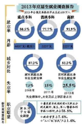 社科院：农村家庭本科生就业最难 失业率达30%