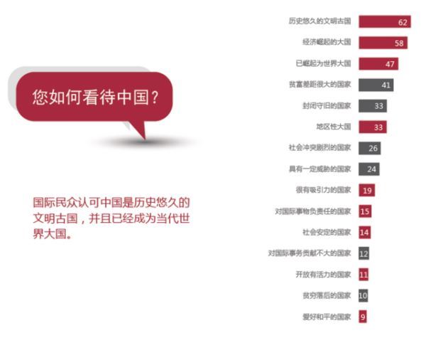 中国国家形象报告出炉：国际认可中国大国地位