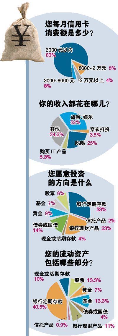 调查显示半数80后月薪低于4千元 3年内还将啃老