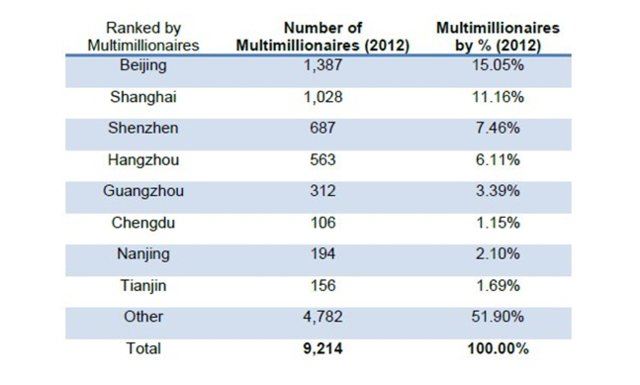 外媒称未来5年中国百万富翁将增长34%达220万人